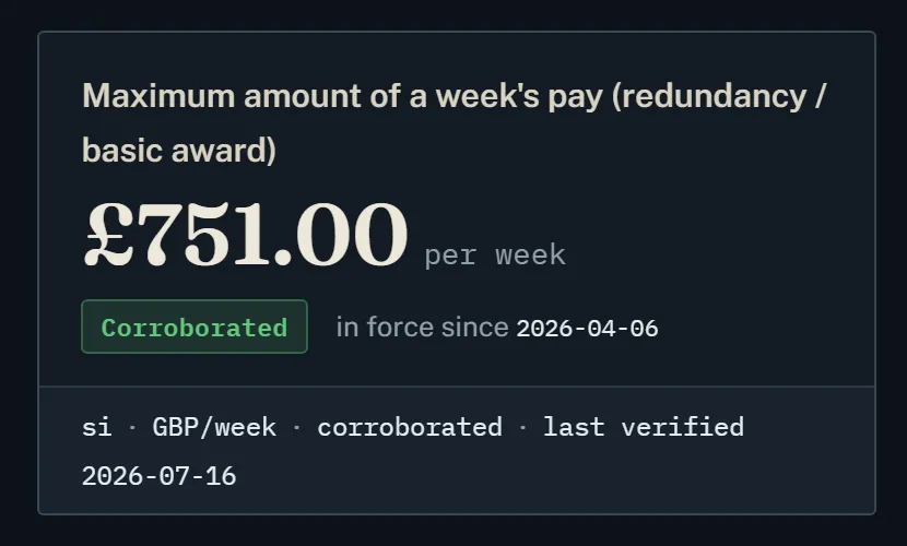 A Statbook figure card: maximum amount of a week's pay, £751.00 per week, marked Corroborated, in force since 2026-04-06, last verified 2026-07-16.