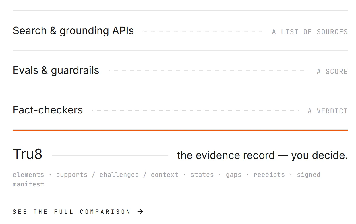 Tru8's comparison table — search APIs hand you a list of sources, evals a score, fact-checkers a verdict; Tru8 hands you the evidence record, you decide.